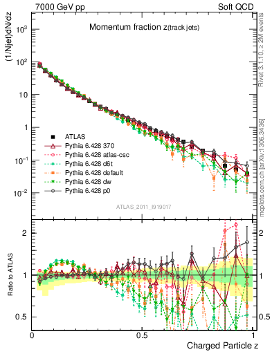 Plot of j.zeta in 7000 GeV pp collisions