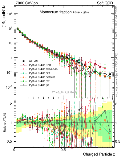 Plot of j.zeta in 7000 GeV pp collisions