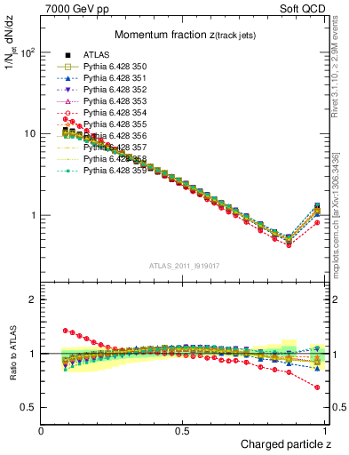 Plot of j.zeta in 7000 GeV pp collisions