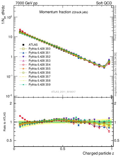 Plot of j.zeta in 7000 GeV pp collisions