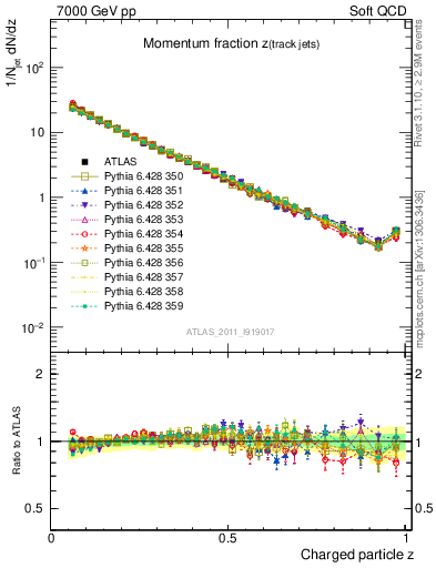 Plot of j.zeta in 7000 GeV pp collisions