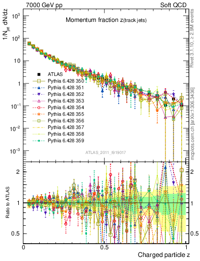 Plot of j.zeta in 7000 GeV pp collisions