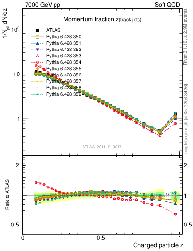 Plot of j.zeta in 7000 GeV pp collisions