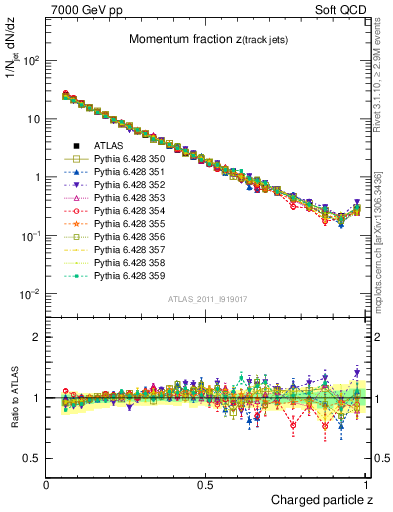 Plot of j.zeta in 7000 GeV pp collisions