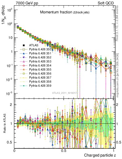 Plot of j.zeta in 7000 GeV pp collisions