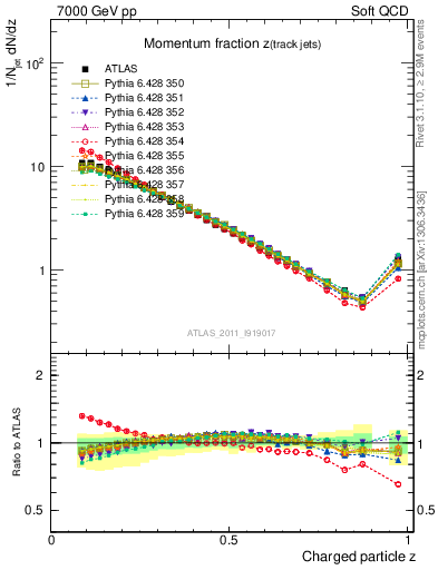 Plot of j.zeta in 7000 GeV pp collisions