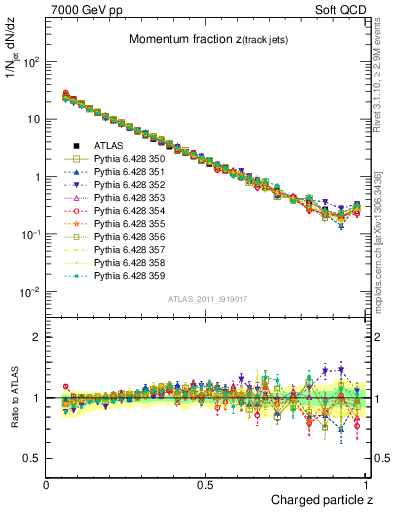 Plot of j.zeta in 7000 GeV pp collisions