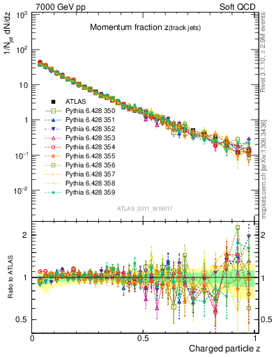 Plot of j.zeta in 7000 GeV pp collisions