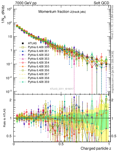 Plot of j.zeta in 7000 GeV pp collisions