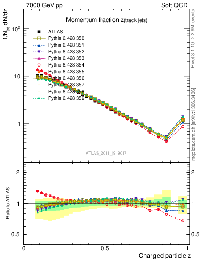 Plot of j.zeta in 7000 GeV pp collisions