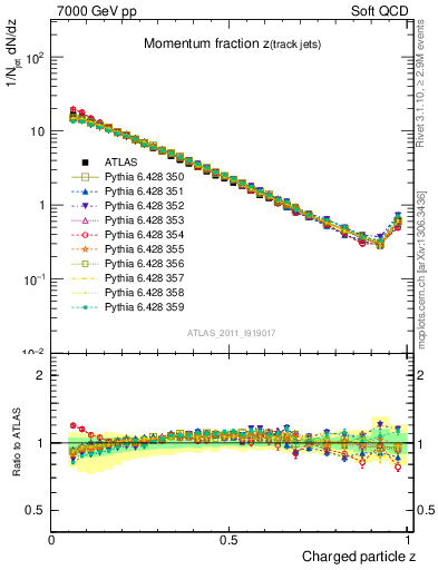 Plot of j.zeta in 7000 GeV pp collisions