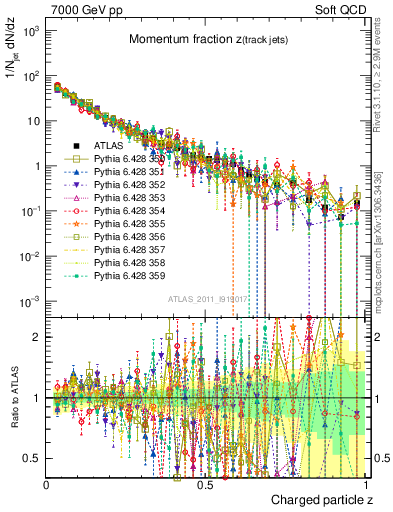 Plot of j.zeta in 7000 GeV pp collisions