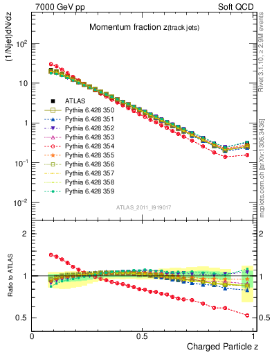 Plot of j.zeta in 7000 GeV pp collisions