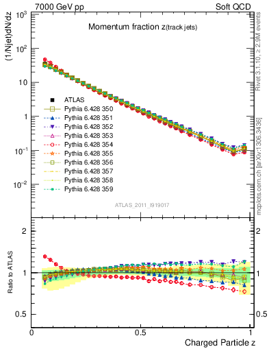 Plot of j.zeta in 7000 GeV pp collisions