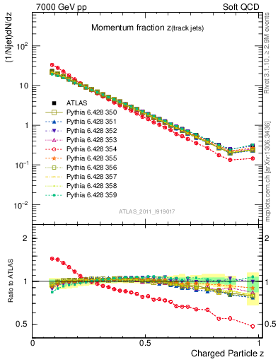 Plot of j.zeta in 7000 GeV pp collisions