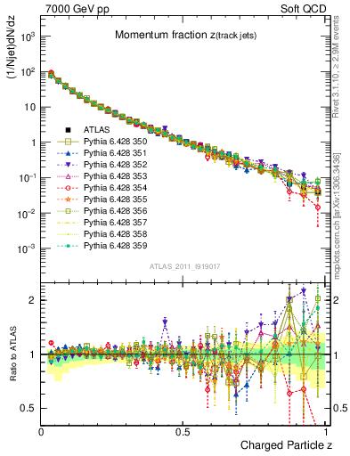 Plot of j.zeta in 7000 GeV pp collisions