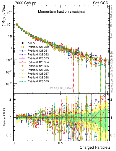 Plot of j.zeta in 7000 GeV pp collisions