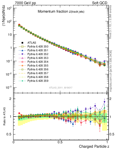 Plot of j.zeta in 7000 GeV pp collisions