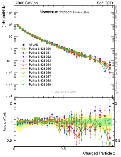 Plot of j.zeta in 7000 GeV pp collisions