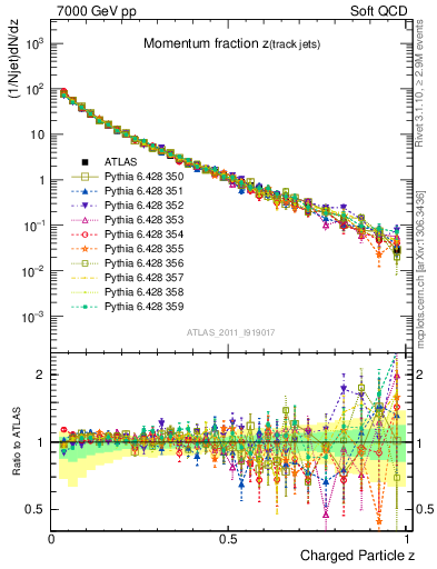 Plot of j.zeta in 7000 GeV pp collisions