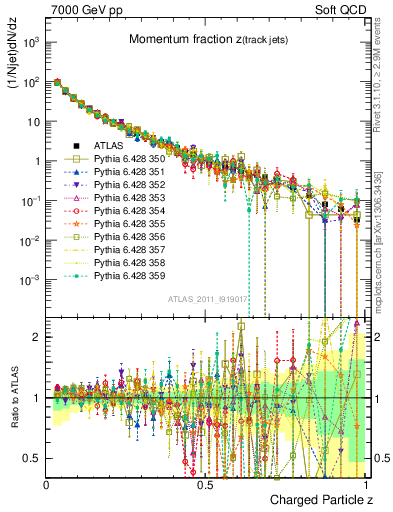 Plot of j.zeta in 7000 GeV pp collisions