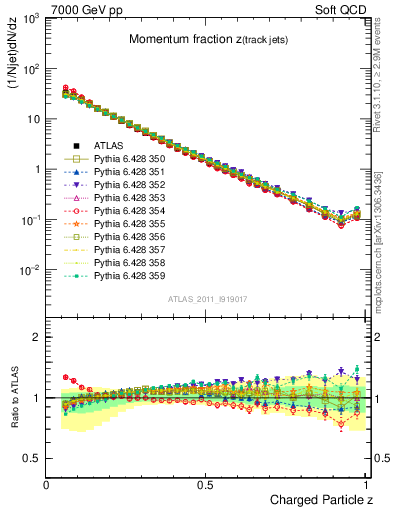 Plot of j.zeta in 7000 GeV pp collisions