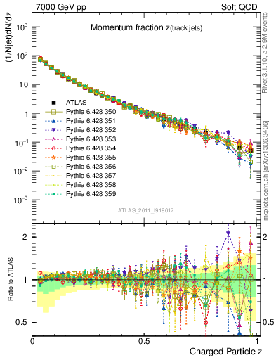 Plot of j.zeta in 7000 GeV pp collisions