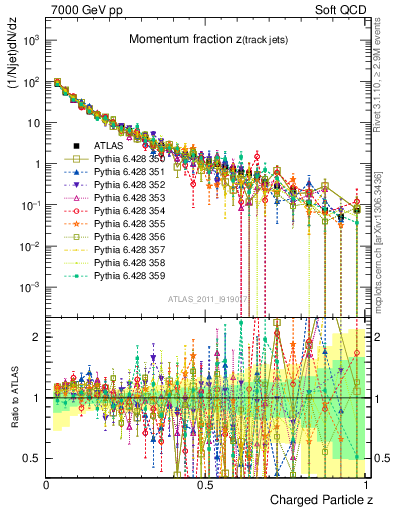 Plot of j.zeta in 7000 GeV pp collisions