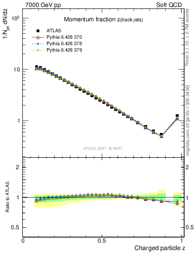 Plot of j.zeta in 7000 GeV pp collisions