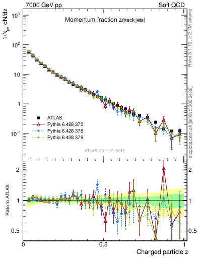 Plot of j.zeta in 7000 GeV pp collisions