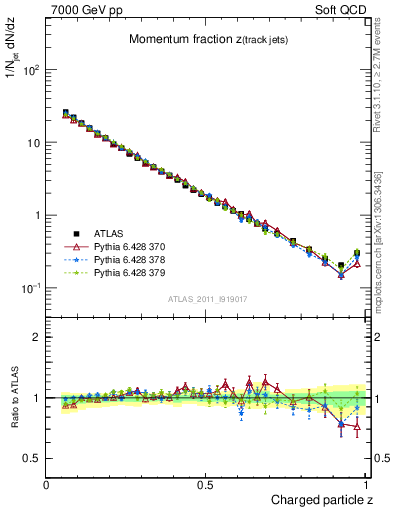 Plot of j.zeta in 7000 GeV pp collisions