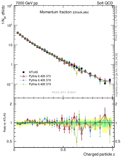 Plot of j.zeta in 7000 GeV pp collisions