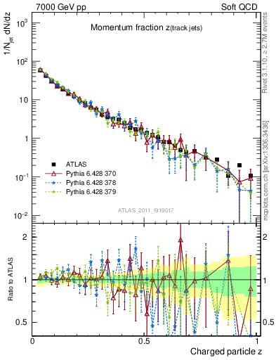 Plot of j.zeta in 7000 GeV pp collisions