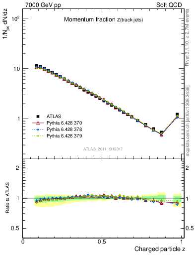 Plot of j.zeta in 7000 GeV pp collisions