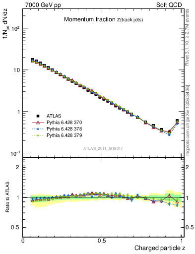 Plot of j.zeta in 7000 GeV pp collisions