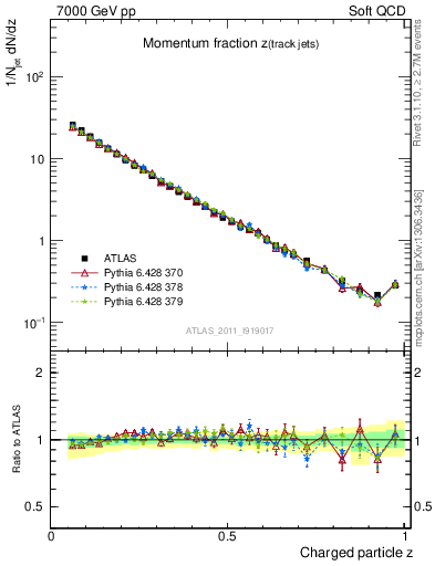 Plot of j.zeta in 7000 GeV pp collisions