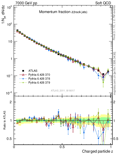 Plot of j.zeta in 7000 GeV pp collisions