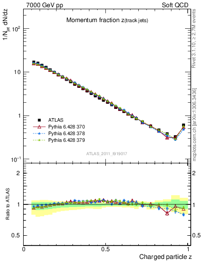 Plot of j.zeta in 7000 GeV pp collisions