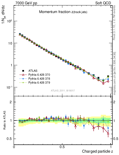 Plot of j.zeta in 7000 GeV pp collisions