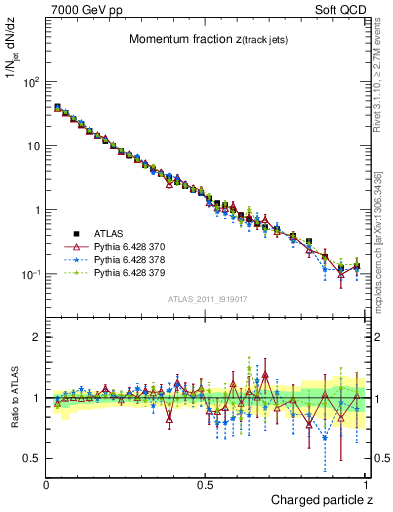 Plot of j.zeta in 7000 GeV pp collisions