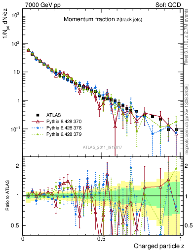 Plot of j.zeta in 7000 GeV pp collisions