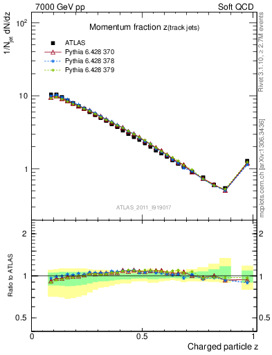 Plot of j.zeta in 7000 GeV pp collisions