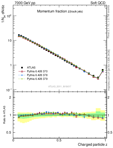 Plot of j.zeta in 7000 GeV pp collisions