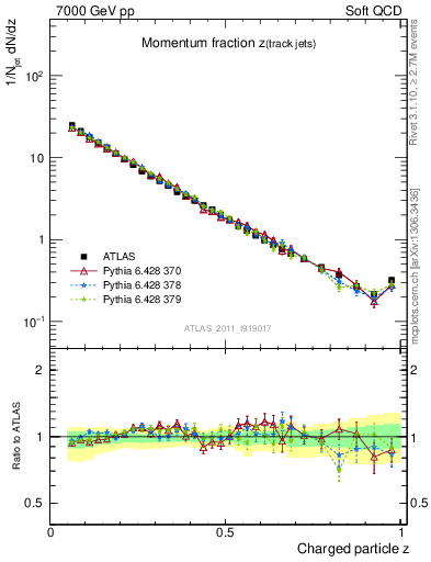 Plot of j.zeta in 7000 GeV pp collisions