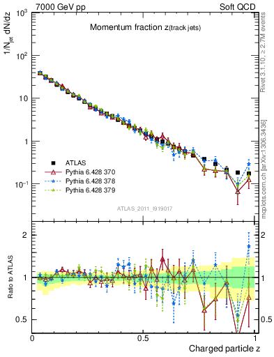 Plot of j.zeta in 7000 GeV pp collisions