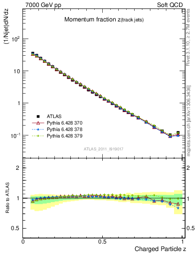 Plot of j.zeta in 7000 GeV pp collisions