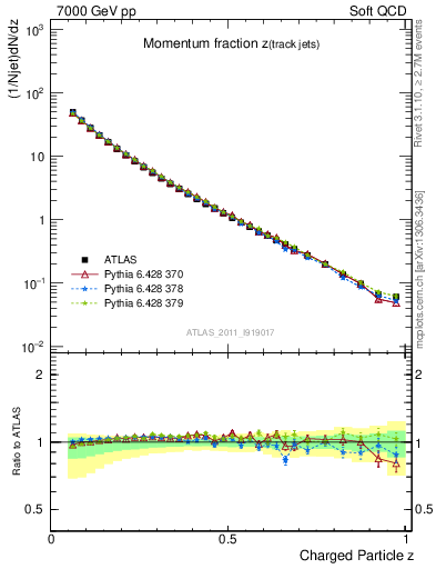 Plot of j.zeta in 7000 GeV pp collisions