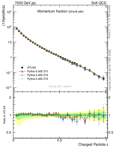 Plot of j.zeta in 7000 GeV pp collisions