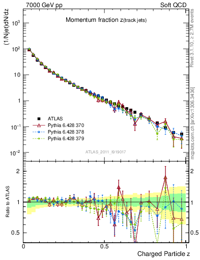 Plot of j.zeta in 7000 GeV pp collisions