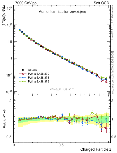 Plot of j.zeta in 7000 GeV pp collisions